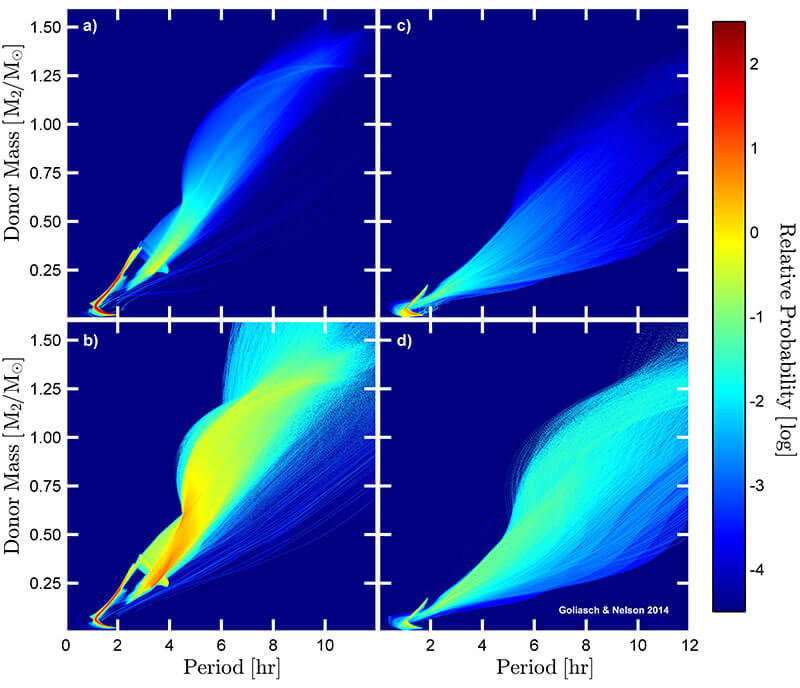 $P_{orb} - M_{2}$ plane