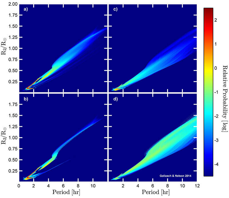 $P_{orb} - R_{2}$ plane