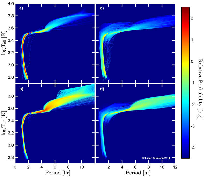 $P_{orb} - T_{eff}$ plane