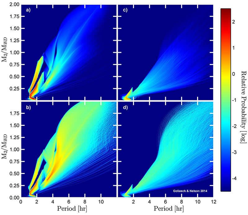 $P_{orb}$ - $M_{2}/M_{WD}$ plane