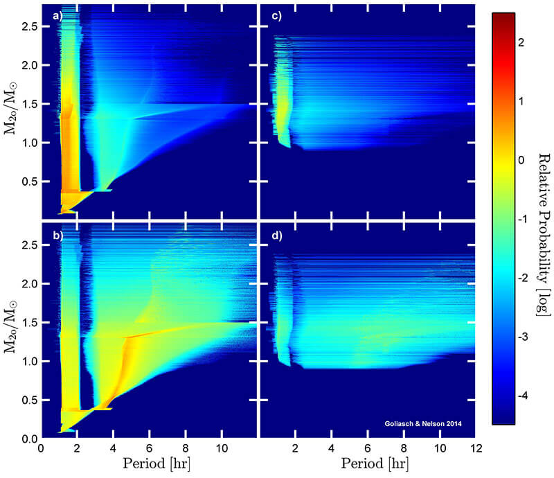 $P_{orb} - M_{2 \mathrm{0}}$