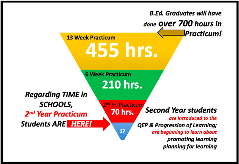 Graphic showing break down of hours - See handbook PDF for text details
