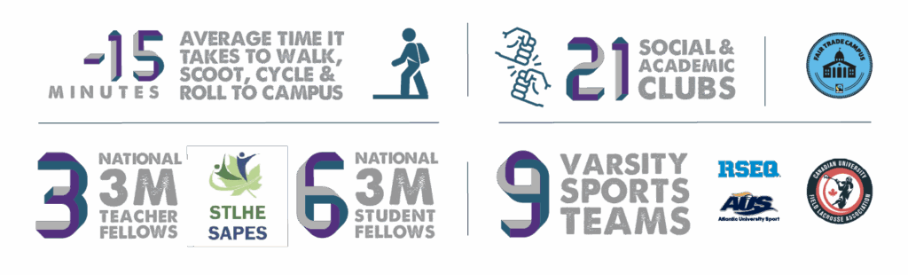 The average time to commute to campus is 15 minutes, there are 21 social and academic clubs, 3 '3M' National Teacher Fellows and 6 '3M' National Student Fellows, and 9 varsity sports teams.