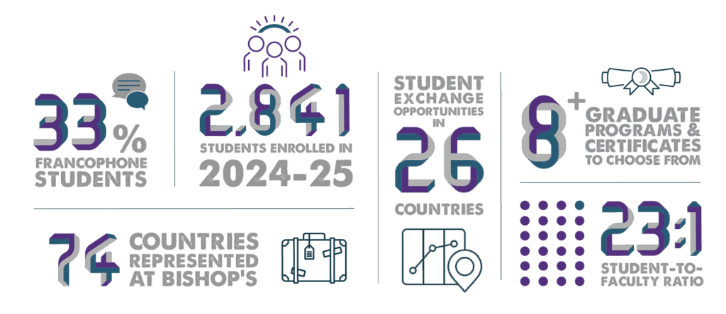 33 percent of the student population are francophone, with 2,841 students enrolled in 2024-25 overall. 74 countries are presented at Bishop's, with student exchange opportunities with 26 countries. There are 8 graduate programs and certificates, and the student-faculty ratio is 23 to 1.
