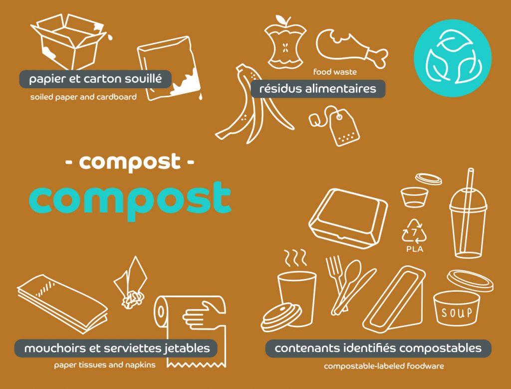 Compost poster that shows the items that should be composted: food waste, paper tissues and napkins, soiled paper and cardboard, containers identified as compostable.
