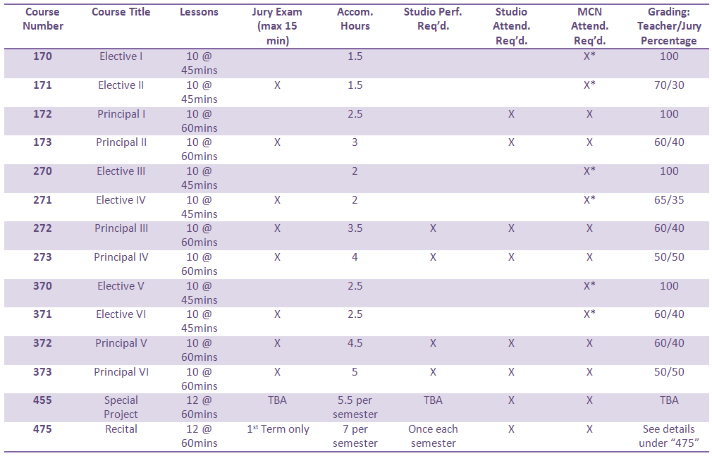 Summary of Course Requirements