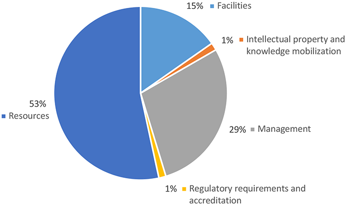 Pie chart showing the 2019-2020 allocation of the support fund