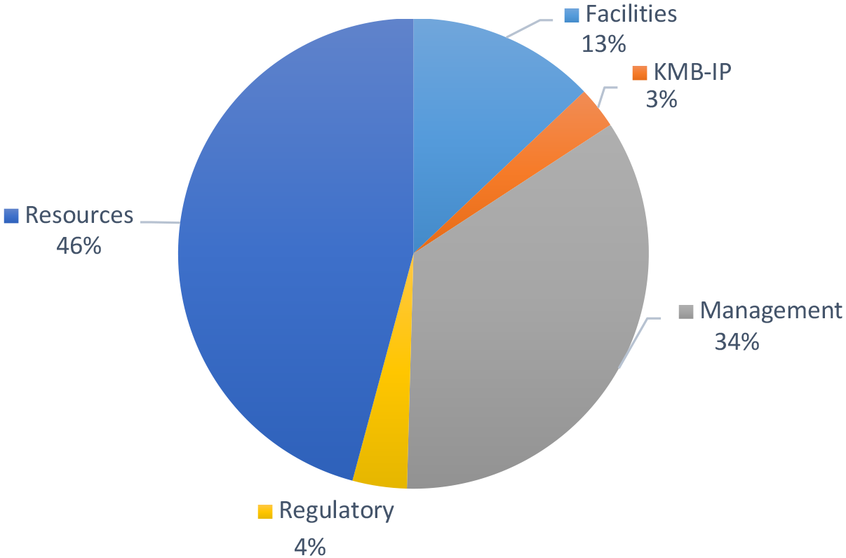 RSF Allocation Chart for 2021-2022