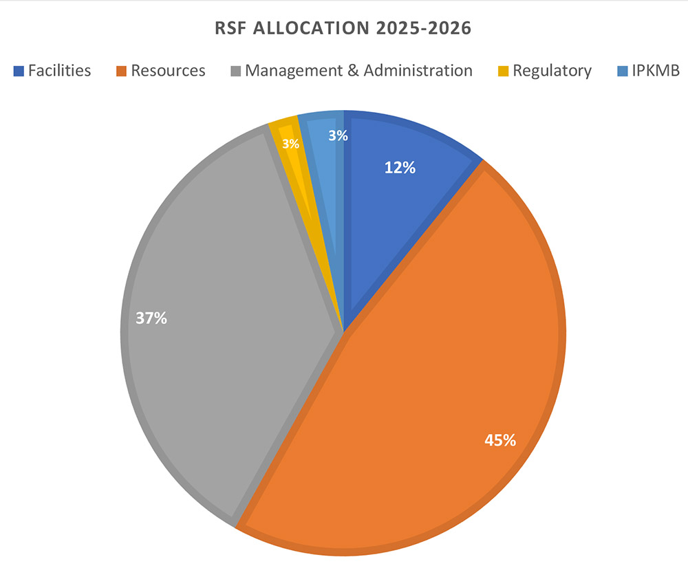 Pie chart of the Research Support Fund allocation for 2025-2026 as described in the bullet list above.