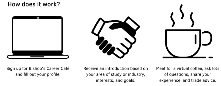 Graphic showing the process of the networking café, starting with sign up, then making connections, and having a coffee!